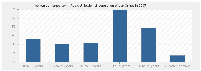 Age distribution of population of Les Ormes in 2007